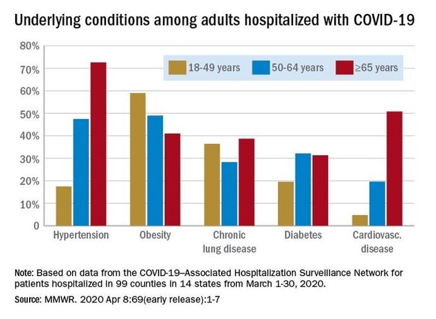 comorbitiesChart-Covid-19